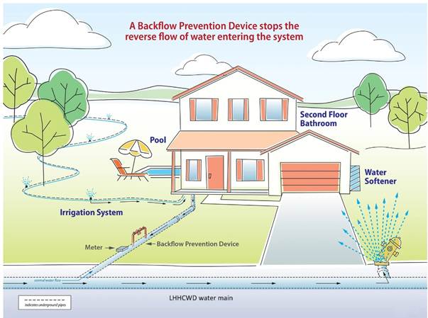 Diagram of a house with water running system

AI-generated content may be incorrect.