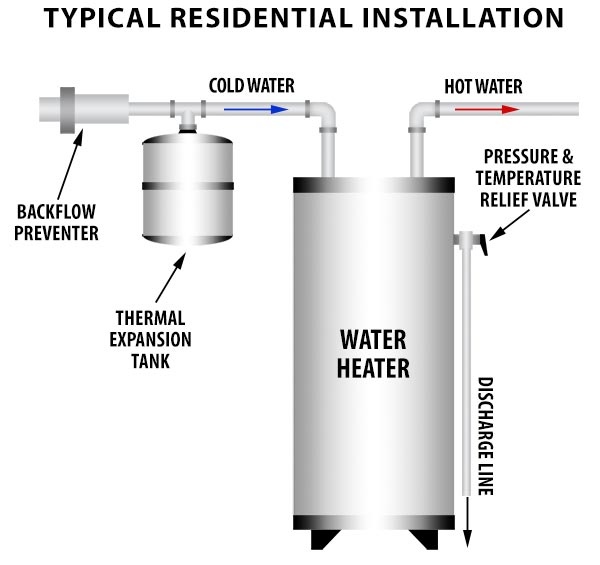 Diagram of a water heater

AI-generated content may be incorrect.