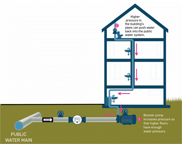 Backpressure illustration showing a non-potable source (e.g., boiler or booster pump in a 4+ story building) with higher pressure pushing contaminants back into the drinking water system.