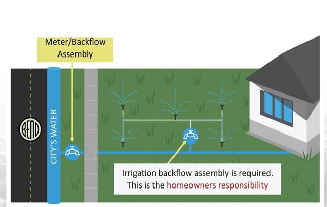 Irrigation backflow prevention assembly installed between the public water supply and the irrigation system, preventing irrigation water from flowing back into the District’s water system and the home.